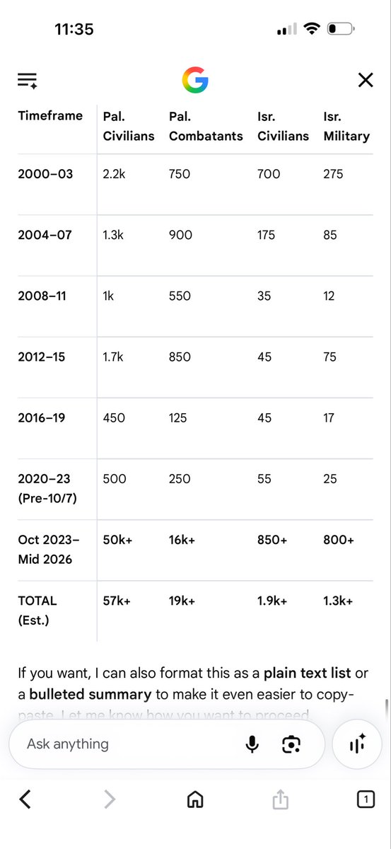 Tim_Korecky's tweet photo. @naftalibennett These number say Israel kills women and children by the 1000s so I think the Zionist need regime change. Raping people then have the nerves to cry antisemitism https://t.co/GtsnxVj1OM