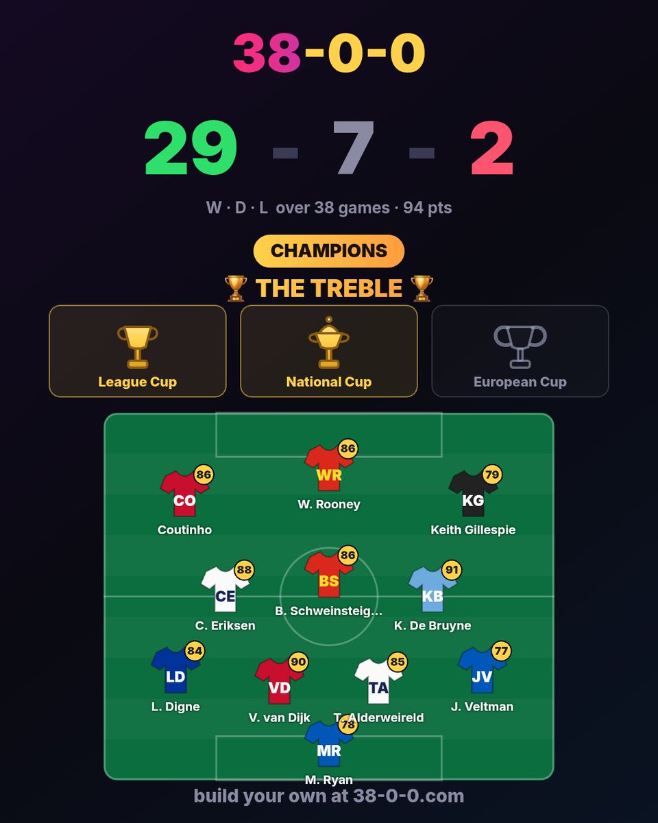 toppsdrogba's tweet photo. I just won THE TREBLE on 38-0-0: the league title plus two cups. 🏆 Think you can? 👉 https://t.co/EIIjSmue1m #38and0 https://t.co/gmlX3qDHzQ