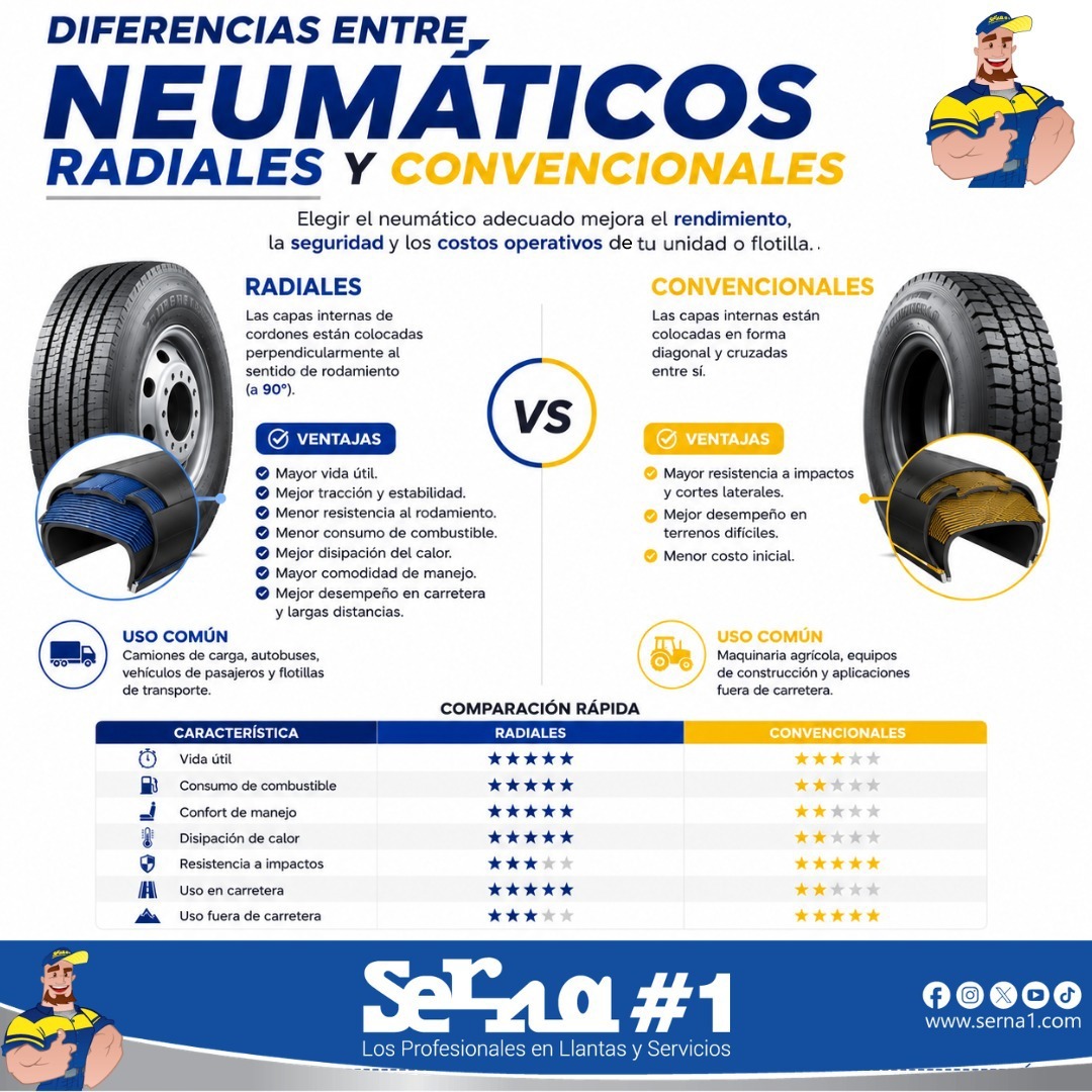 Sernauno's tweet photo. Los neumáticos radiales ofrecen mayor estabilidad, menor consumo de combustible y una vida útil más prolongada, mientras que los convencionales destacan por su resistencia.
 Compra en línea en:
https://t.co/sdHm9CjPTt
Cotiza por whats app
https://t.co/MeMcHR4ZEg
#Serna #Monterrey https://t.co/aQNVEOWP1y