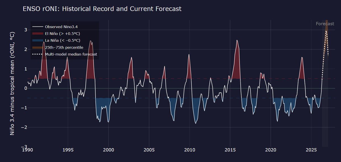 Mario___Ramirez's tweet photo. 08/06/26  #Climate  #ENSO  #ElNiño Global
(Actualizado  a  Junio 2026)

Probabilistic forecast similar to NOAA's,
using 643 ensemble members across
13 different models.
Peak    Nov  +3.0°C   Very Strong+

Here are the current results using the
Relative Oceanic Niño Index (#RONI). https://t.co/RzzvtXXkZ5