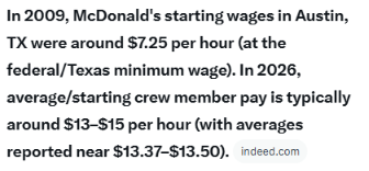 NeilAlan262's tweet photo. @Provokethoughtz Wages have gone up faster. For example, Austin TX. Minimum wage is still $7.25. starting wage at McDonalds in Austin Texas has gone from $7.25 to $13.41, up 85% while as you said the food was up only 30%. The minimum wage law only sets a floor, not a ceiling. https://t.co/P5BjvuLdMC