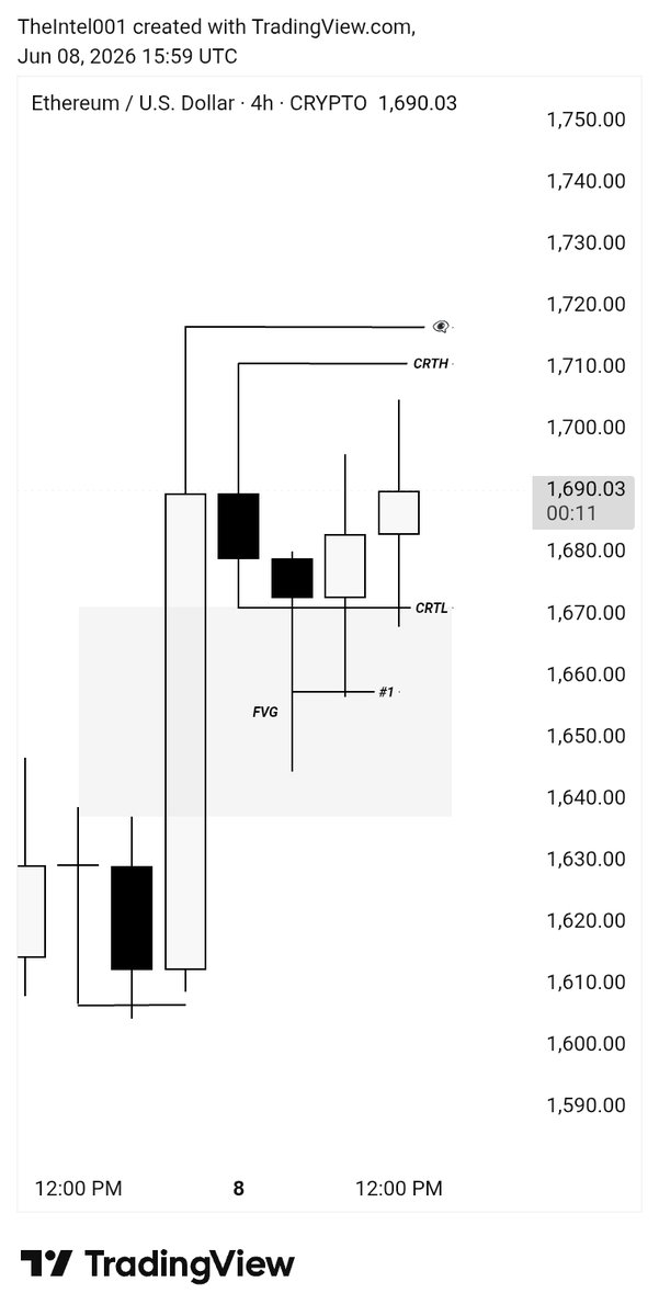theintel159's tweet photo. #ETHUSD 
4h Candle Range 
15m Model #1 ✍️
SMT with BTCUSD 🤐 https://t.co/fvV9wDi4ml
