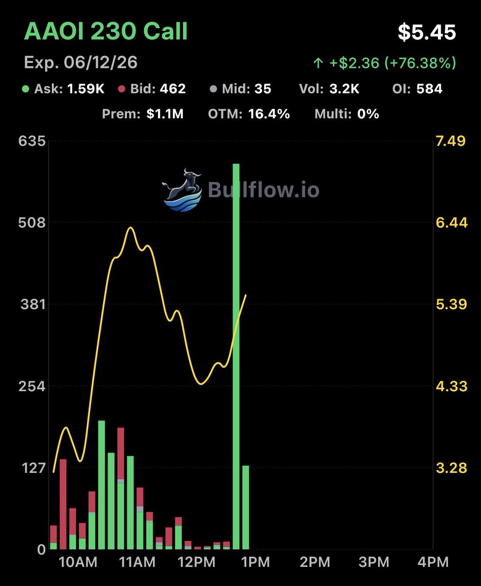 FL0WG0D's tweet photo. $AAOI weekly bulls https://t.co/yw6FMA636h