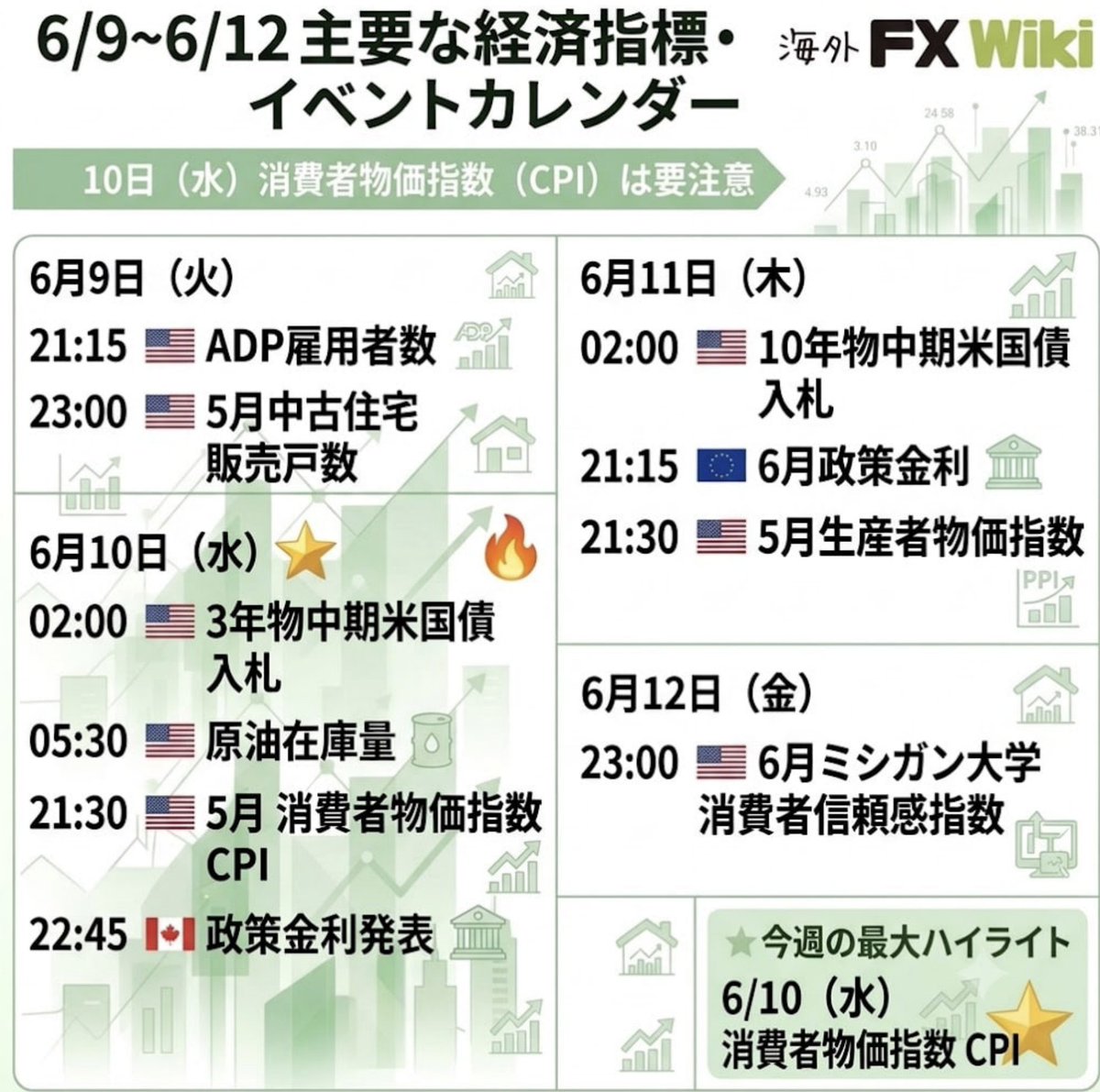 kaigaiFXwiki's tweet photo. 今週も重要な指標が「週の後半」に発表されます💡

特に、先月の米国 #CPI の発表後は相場が動きましたので、要注目です。

米国以外の #政策金利 の動向にも注目です👀

#消費者物価指数 #ECB #BoC #ビットコイン #USDJPY #XAUUSD #海外FXWiki https://t.co/w13itOitGz