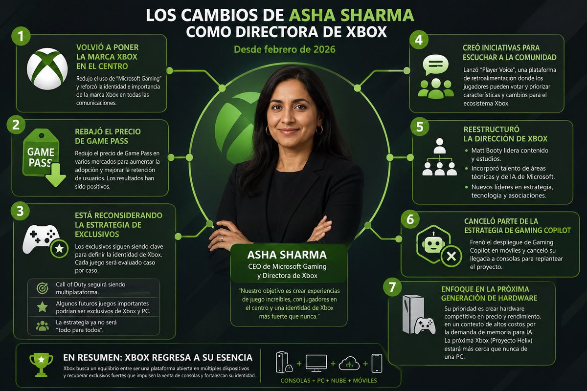 billyesports's tweet photo. 🎮 Xbox está entrando en una nueva etapa. Desde la llegada de Asha Sharma, hemos visto cambios como una reducción en Game Pass, mayor enfoque en exclusivos, más participación de la comunidad y una visión renovada para el futuro de la marca. #AshaSharma 

#Xbox #Gaming #GamePass https://t.co/3rFcPPbMD2