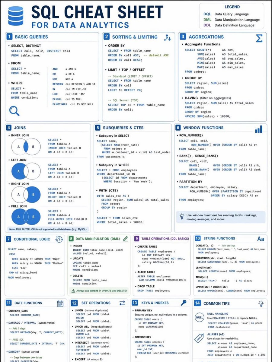 Mbadiwejesse's tweet photo. SQL Cheat Sheet For Data Analyst &amp; Data Engineer🔥 https://t.co/Mix3LsS0k8