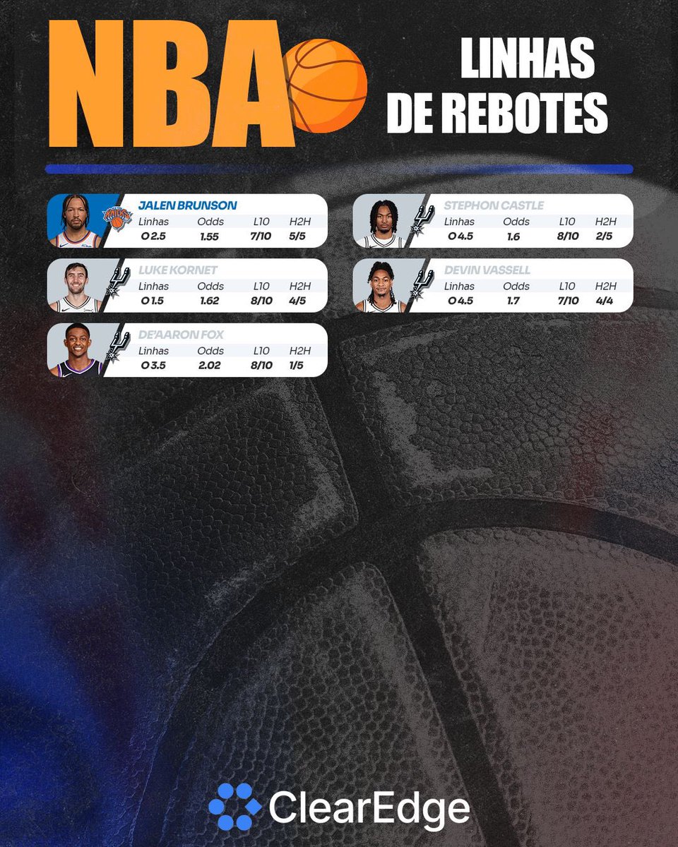 ClearEdgeApp's tweet photo. Trends de Pontos, Assistências, Rebotes e 3 pontos de hoje
Separei linhas que estão chamando atenção com L10 e H2H no card.
Como ler:
• Linha = referência do dia
• L10 = últimos 10 jogos
• H2H = histórico vs adversário
Quer o painel completo (filtros + mais jogadores)? Link na bio - ClearEdge. #NBA #NBABrasil #palpites #basquete #palpitesnba