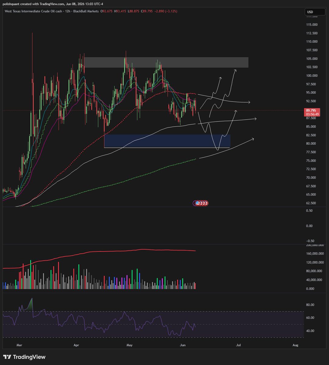 PolishQuant's tweet photo. $WTI $CL solana:5LS3ips7jWxfuVHzoMzKzp3cCwjH9zmrtYXmYBVGpump 

Possible scenario's I'm watching on oil. 

> If we can reclaim H12 trend here (13/21 EMA), I'd play into longs to escape the compression early. 
> Otherwise I wait for a tap of H12 200EMA and watch reaction. 

If Bessent and Trump come up with more nonsense that ends with us flushing even lower:

> I'll buy low 80's heavily after a sweep of the April low.