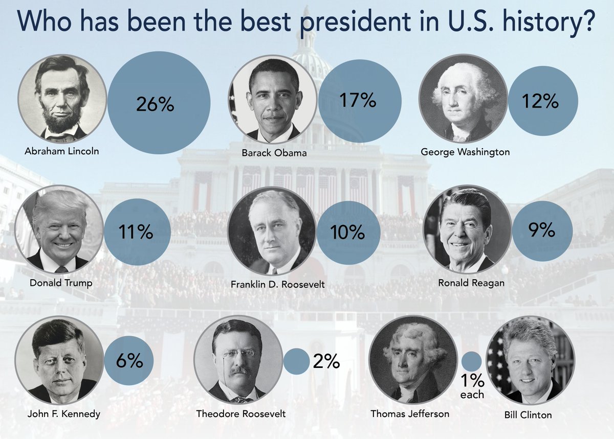 ElonPoll's tweet photo. Americans named the best presidents in our America250 Poll. Lincoln was the clear favorite, but some modern names are on the list. Details: https://t.co/Wsn98B5zgm https://t.co/MyAGkfrkqV