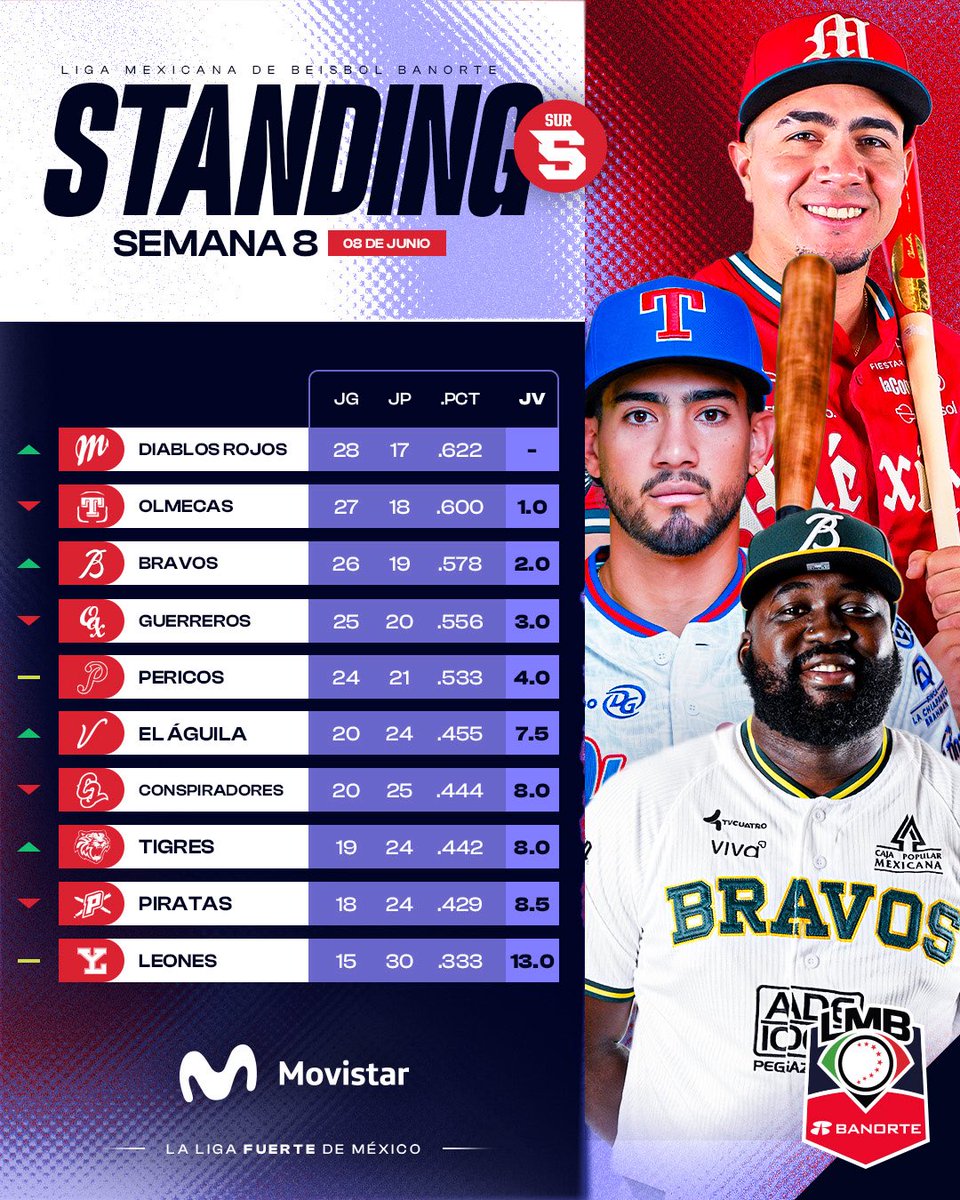 LMBBanorte's tweet photo. Se mueven las posiciones 🔼

Te presentamos el standing semanal de la LMB Banorte📊

Cortesía de @MovistarMX 📲

#LaLigaFuertedeMéxico💪🏼🇲🇽⚾️ https://t.co/X0mVOPpBs8