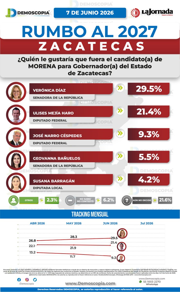 Demoscopia_'s tweet photo. 📍 Zacatecas rumbo a 2027: ¿cómo se perfila el panorama electoral?
El estudio Rumbo al 2027 analiza la elección de la Gubernatura estatal: cómo se distribuyen las preferencias por partido, el nivel de conocimiento y la opinión ciudadana sobre distintas figuras públicas. Además, integra escenarios para observar posibles configuraciones de candidatura.

@verodiazrobles 
@UlisesMejiaH_ 
@NarroJose 
Geovanna Bañuelos
Susana Barragán
Miguel Varela Pineda
Jorge Álvarez Máynez
Carlos Peña Badillo

💬 ¿Tú qué opinas? Te leemos en los comentarios.
Actualizado al 7 de Junio 2026
🔗 Consulta el estudio completo en:
https://t.co/TgMBc0xOQ4
