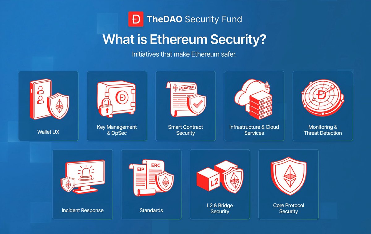 collectrs's tweet photo. For our June edition, we’re spotlighting @thedaofund, revisiting one of Ethereum’s most defining stories.

Narrow Escape ⚠️, illustrated by @bit__ter, goes back to the moment Ethereum faced one of its toughest tests. What could’ve broken everything instead turned into a story of resilience, recovery, and growth that still echoes through the community today. Ten years later, those long-idle funds are finally moving again.

TheDAO Security Fund is putting over 75,000 ETH to work, supporting researchers, builders, and projects focused on Ethereum security, you can find the full story and updates at https://t.co/hcSvOUEqMg.

Celebrate with us and be part of Ethereum’s next chapter in security, block by block! ⚡