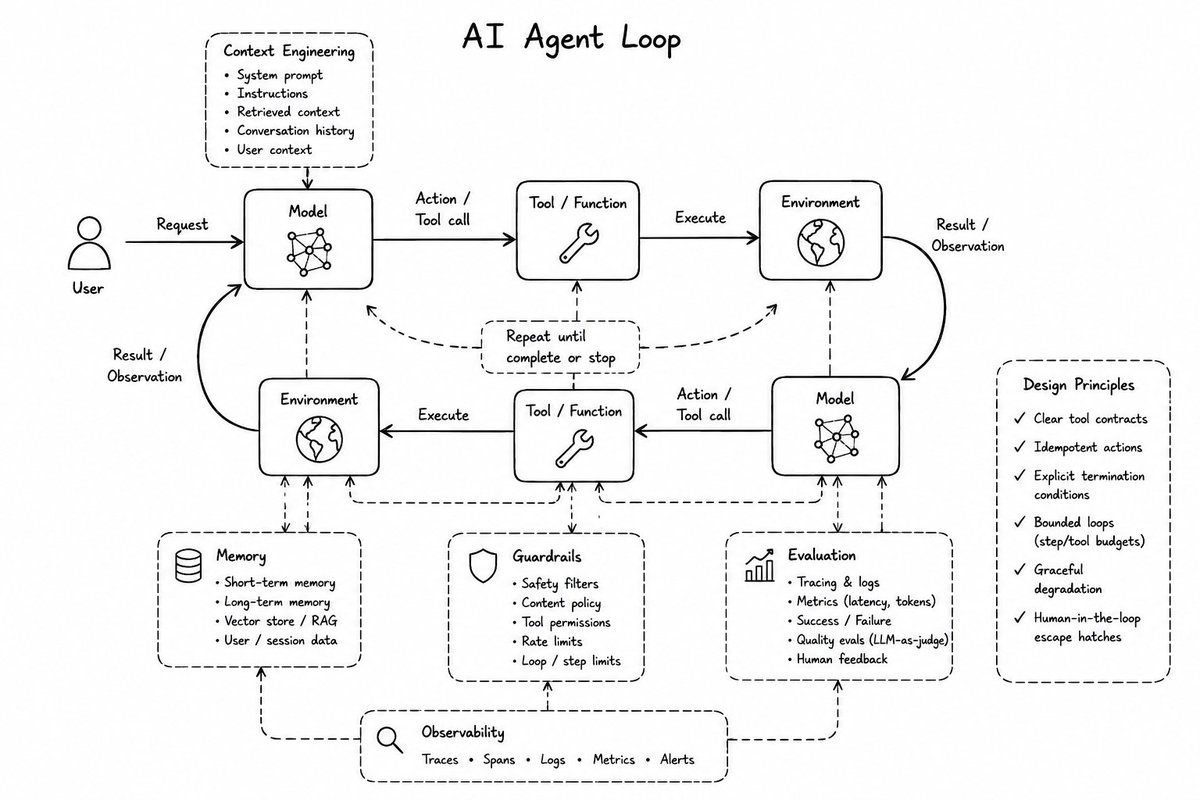 adxtyahq's tweet photo. Good list.

I'd add:
- Dataset Engineering - https://t.co/9v0BWmOe4v
- Product Evals - https://t.co/zGn1SrznLs
- OpenAI Evals - https://t.co/JkNoFreo0P
- Context Engineering - https://t.co/caRNtIw1Ne
- Agent Memory & Context Lifecycle - https://t.co/HN7c6OOxyN
- MCP & Tool Ecosystems - https://t.co/lKawRb4etX
- Observability & Tracing - https://t.co/0UZ2iSvijf
- AI Agent Evaluation - https://t.co/sclfEZt01U
- Inference Optimization (KV Cache, PagedAttention, Batching) - https://t.co/T7xv6lIirV
- Security Engineering (Prompt Injection, Agent Safety) - https://t.co/U1wO0AQnnt
- Business Metrics & Product Thinking - https://t.co/aoM9kuqkDB

A surprising number of AI engineers spend more time debugging retrieval, context, caching, queues, permissions, and analytics than they do writing prompts.