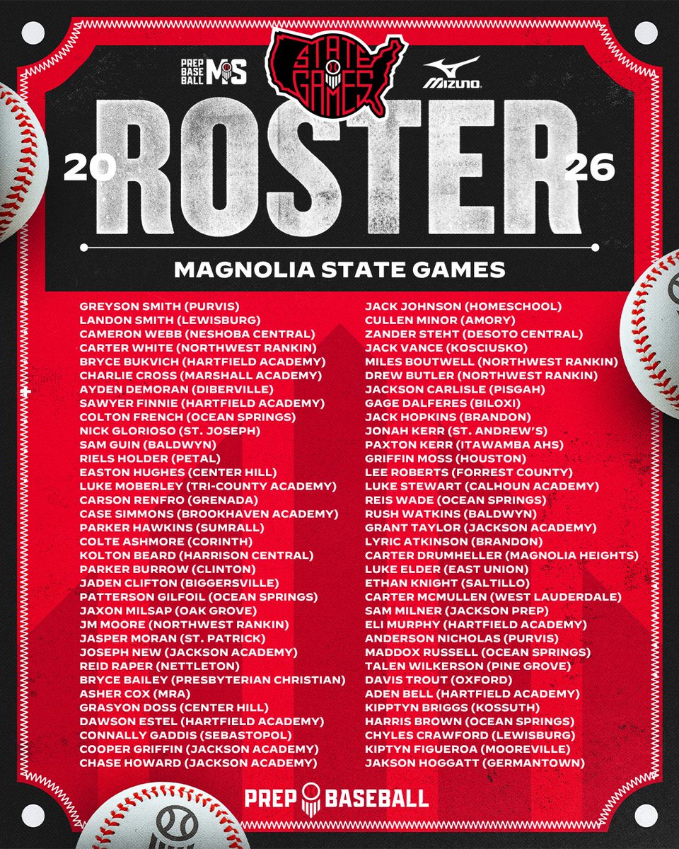PrepBaseballMS's tweet photo. #𝐌𝐒𝐆𝟐𝟔: 𝐑𝐨𝐬𝐭𝐞𝐫 𝐃𝐫𝐨𝐩 🫳

The official roster for 2026 Magnolia State Games is live, featuring some of the top players from across all parts of Mississippi.

📍: Freedom Ridge Park (Ridgeland, MS)
📆: June 9-10, 2026

See team assignments for game play at the event. ⤵️

🖇️ https://t.co/ApQ7GdmBZ1 | @PrepBaseball