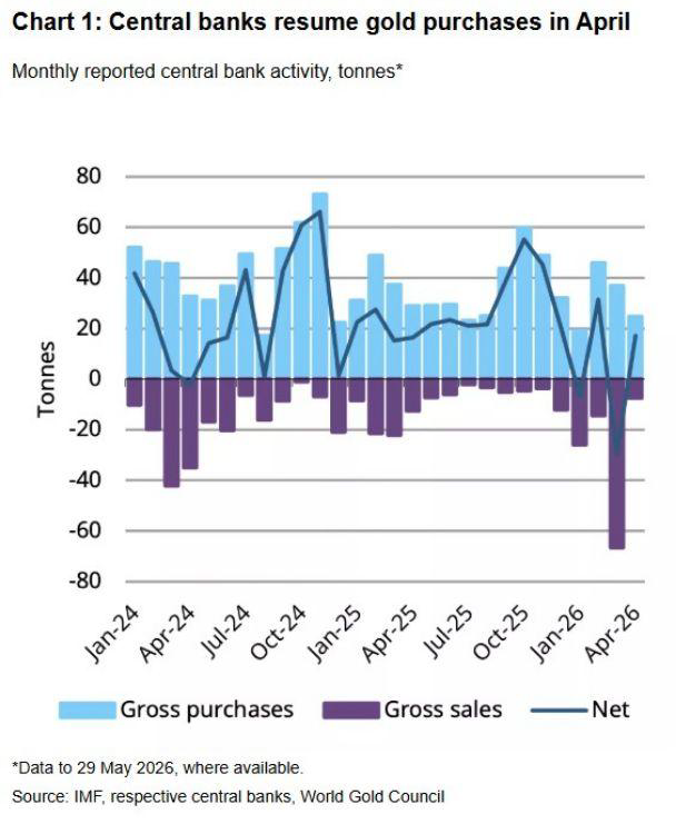 HerculisCoin's tweet photo. Central banks resumed gold buying in April. The resumption of central bank purchases provides a constructive signal for the gold market, as official sector demand has become an increasingly important pillar of support in recent years. Unlike speculative investment flows, central bank buying is typically driven by long-term strategic considerations, helping to reinforce the underlying demand profile for gold and potentially limiting downside price volatility.