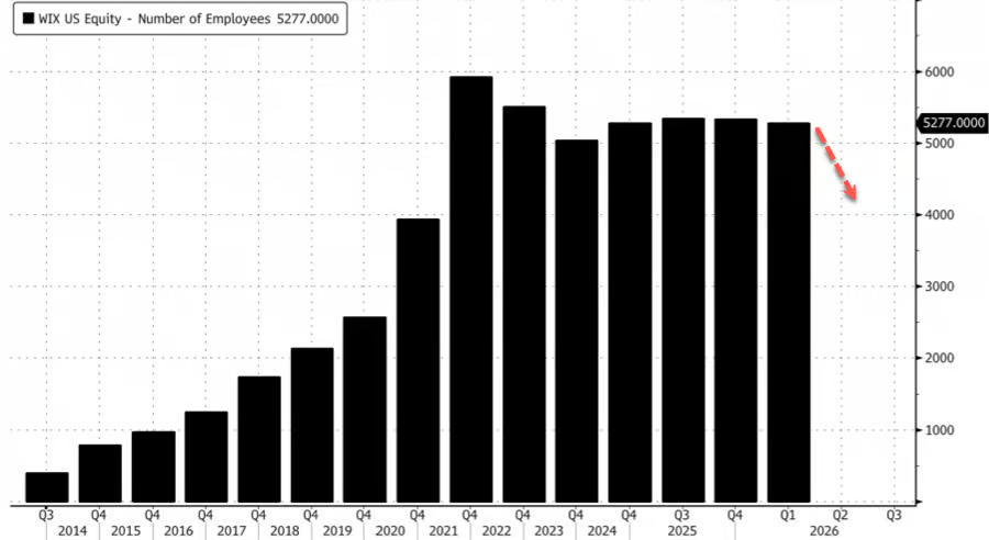 MattMickiewicz's tweet photo. Wix has 5,277 employees. 
They just announced layoffs of 1,000. 

They got it backwards. 
Keep 1,000. Cut 4,277. 

Or Bending Spoons will do it for you. https://t.co/muTDAZaNYo