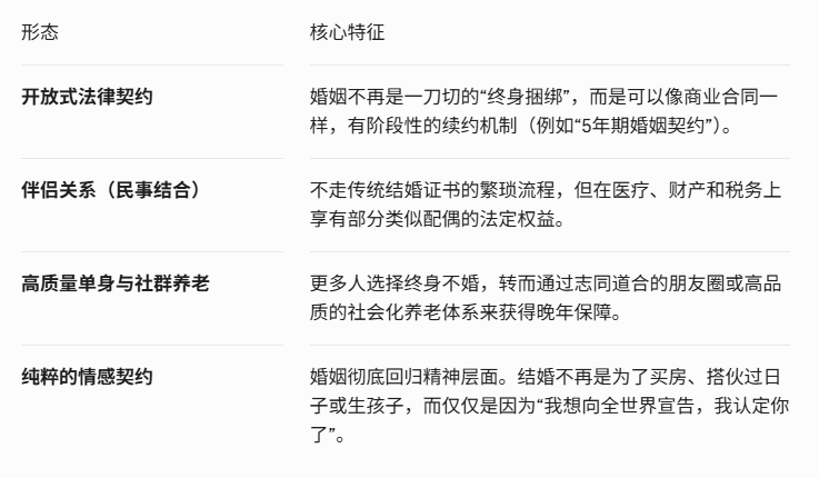 Daniel19890604's tweet photo. AI虽然没经历过婚姻，但却早已看透婚姻。

"正在终结的不是人类对爱与陪伴的追求，而是那套高度格式化、带有强制捆绑性质的传统婚姻模式。

未来的社会会变得更包容，结不结婚,和谁结婚,结多久的婚,都会变成一个个体高度自主的选项。婚姻不再是人生及格的必答题，而是一道让人因为向往而选择的加分题" https://t.co/mkin9ay92g