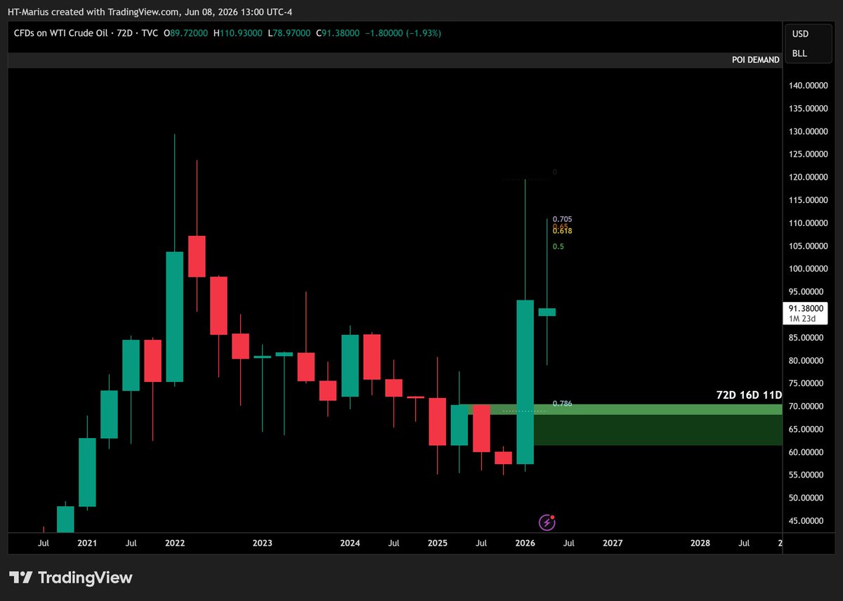MariusSm1th's tweet photo. OIL

some nice HTF long lvl inside a GAP around $70

likely taking it up to the $150 demand as final target