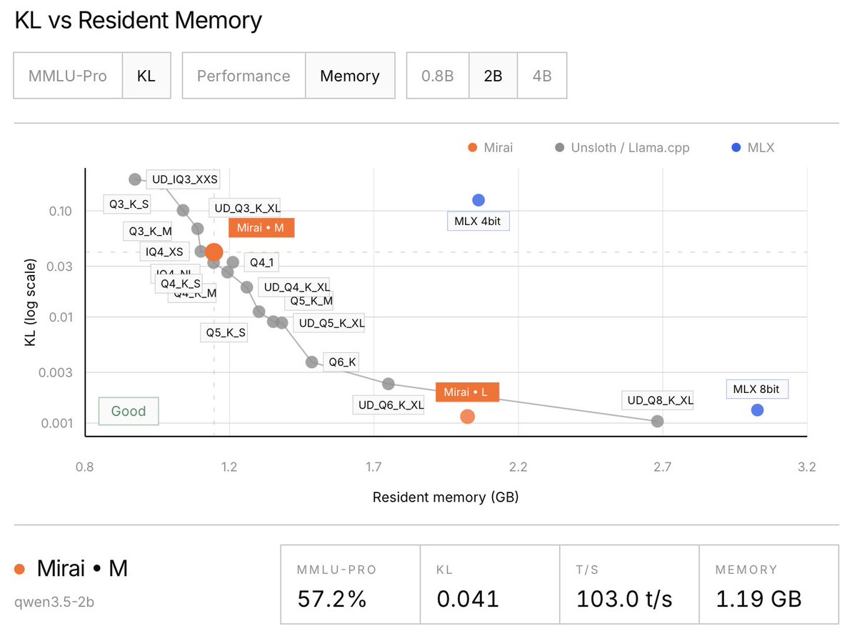 norpadon's tweet photo. We outperform Unsloth/llama.cpp by 30-60% in terms of decoding speed at the same level of quality and compression https://t.co/HCR6R0gLZq