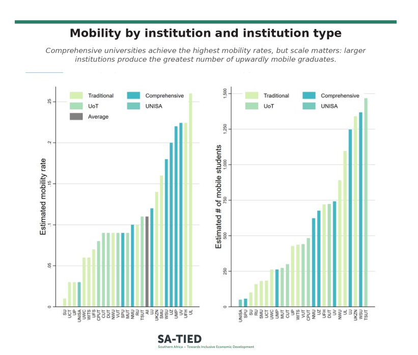 UNUWIDER's tweet photo. Does getting into university guarantee upward mobility?

New #SATIED research shows that in South Africa, whether a degree translates into social mobility depends just as much on who graduates on time and into which qualifications.

Learn more: https://t.co/694pEMdIjS https://t.co/MWHNIpGYrx