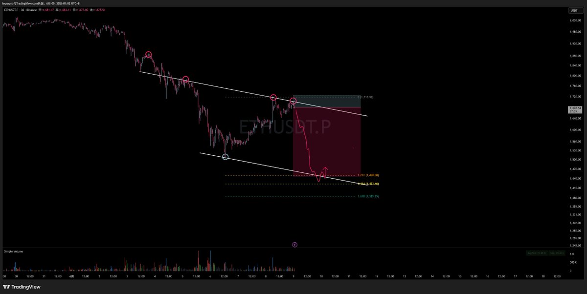 loynxpro's tweet photo. $ETH 
Short ETH 1682
TP 1450
SL 1726 https://t.co/WNTuNwWCcM