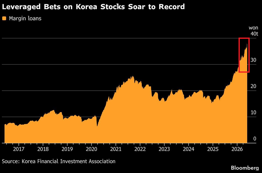 GlobalMktObserv's tweet photo. ⚠️Investors in South Korea use MORE LEVERAGE than ever:

Margin loans in South Korea surged to a record ~$24.7 billion (38 trillion won) on May 29, up +39% from ~$17.8 billion (27.3 trillion won) at end-2025.

Margin debt in South Korea has more than DOUBLED over the last 12 months.

This figure likely understates the full picture, as many stock-backed loans are recorded under different categories or extended by smaller lenders outside the official reporting scope.

Moreover, margin loans carry annual interest rates of 7% to 9%, meaning if stock prices fall, brokerages can forcibly liquidate positions to recover their loans, setting the stage for a rapid and self-reinforcing selloff.

Leverage this extreme can turn a market correction into a margin call cascade. And it looks like it already happened on Friday and Monday.