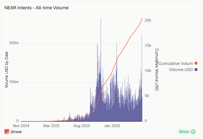 TrustlessState's tweet photo. Price volatility creates $NEAR burn 

These charts look so good https://t.co/NETf5Hb17l