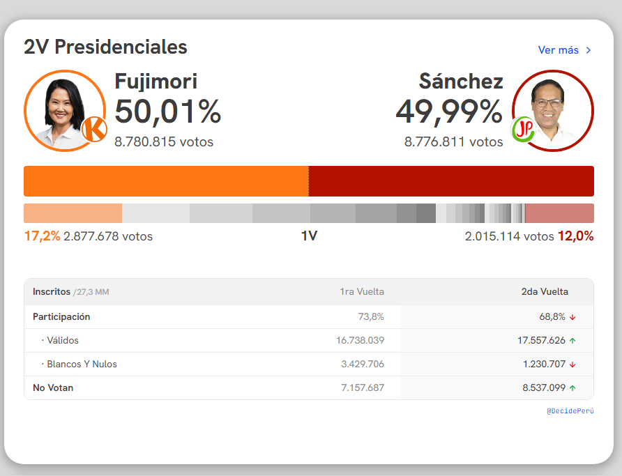 Perez1oj's tweet photo. Sanchez likely takes the lead w/ the next batch. #Peru https://t.co/uRI8W3KCfr