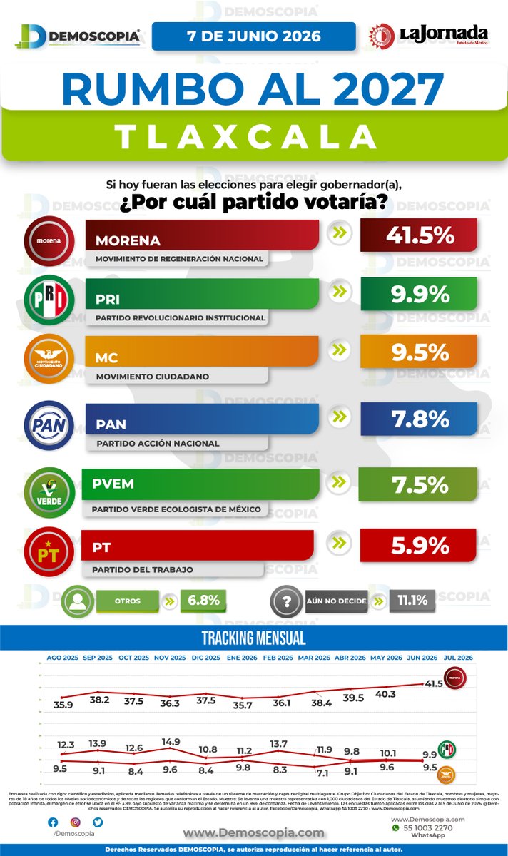 Demoscopia_'s tweet photo. 📍 Tlaxcala rumbo a 2027: ¿cómo se perfila el panorama electoral?

El estudio Rumbo al 2027 analiza la elección de la Gubernatura estatal: cómo se distribuyen las preferencias por partido, el nivel de conocimiento y la opinión ciudadana sobre distintas figuras públicas. Además, integra escenarios para observar posibles configuraciones de candidatura.

@sanchezgarciatx 
@AnaLiliaRivra 
@raymundoconchas 
Josefina Rodríguez Zamora
Anabell Ávalos
Adriana Dávila
Mariana Jiménez Zamora

💬 ¿Tú qué opinas? Te leemos en los comentarios.
Actualizado  al 7 de Junio 2026
🔗 Consulta el estudio completo en:
https://t.co/wPMGCaBwnR