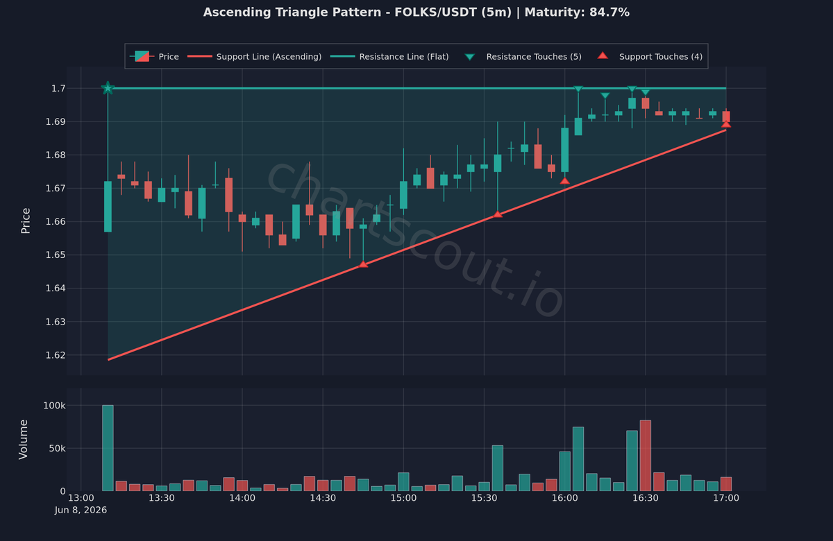 ChartScout_bot's tweet photo. 🟢 Ascending Triangle detected, bullish pattern

$FOLKS | 5m | @binance
Maturity: 85%

Volume typically contracts as price approaches the apex.

#Trading #LongSetup https://t.co/GsZFFbWd7n
