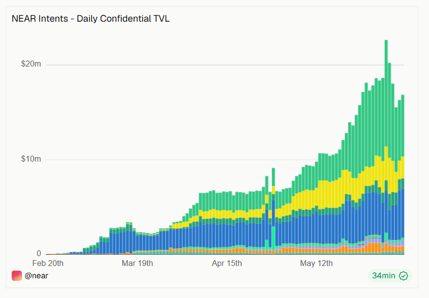 TrustlessState's tweet photo. Price volatility creates $NEAR burn 

These charts look so good https://t.co/NETf5Hb17l