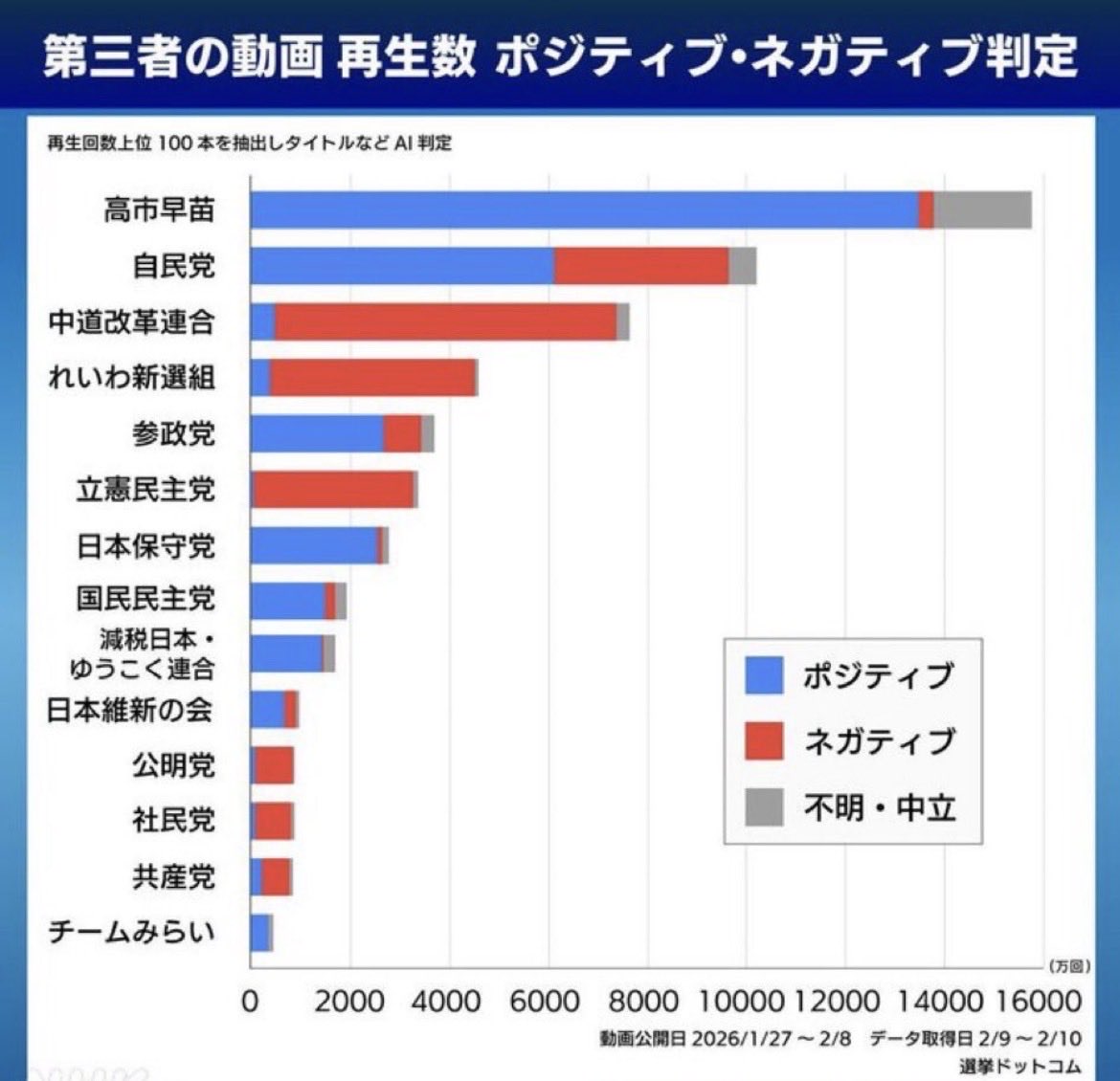 44stg2's tweet photo. @YoichiTakahashi ショートは元動画やアカウント削除したら基本残らないよ…そんなこともわからんのか。この表見れば、高市だけポジティブ動画の数が異常なわけで、当時はわからなかったけど今なら理由がよくわかりますね… https://t.co/XW7x0K8lH0
