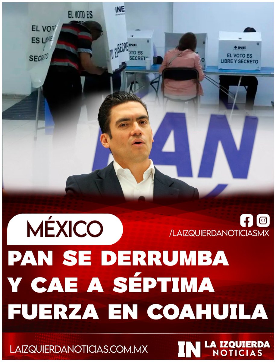 IzqNoticiasMx's tweet photo. CAÍDA BRUTAL. El PAN confirmó su derrota en Coahuila: apenas el 2% de la votación, perdió sus cinco distritos y se quedó sin prerrogativas estatales. Ahora solo podrá operar con los recursos que le asigne su CEN. El blanquiazul se desmorona elección tras elección. #Coahuila #PAN https://t.co/U7ayPvAepB