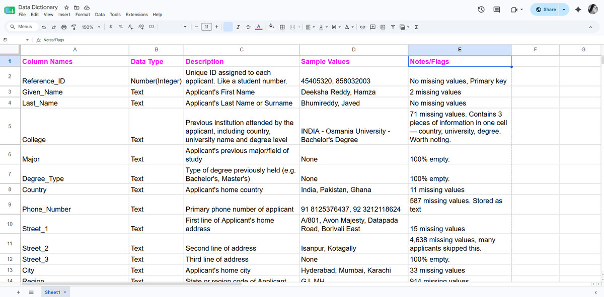 enimabasi's tweet photo. Week 1 of my @Excelerate_org Data Analytics internship is done
Last week I explored a real-world dataset & learned:
What a Data Dictionary is
How to write a Data Quality Report
How to carry out an EDA
The learning has just begun.
#DataAnalytics #Excelerate #LearningInPublic https://t.co/ZWOZNFUpDQ