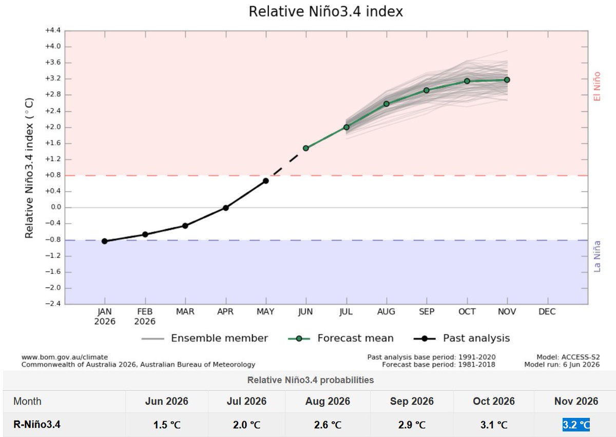 Mario___Ramirez's tweet photo. 08/06/26  #ATSM    #ElNiño      BoM (Australia)   

-  #Región3.4     Moderado   hacia   Fuerte+ 
(durante  Junio  a  Noviembre 2026)    

-  #Región3     Moderado   hacia   Muy Fuerte++
(durante  Junio  a  Noviembre 2026)    

(Actualizado al   06 Junio 2026) https://t.co/57FpayzwYU