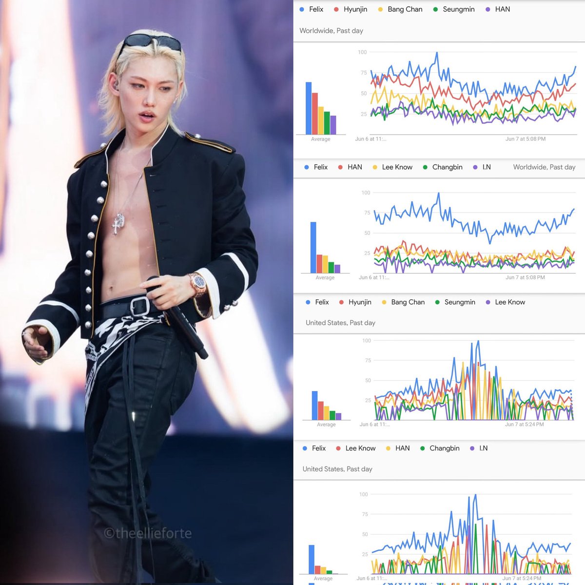 FELIXPERUFC's tweet photo. 📈 Felix fue el miembro de Stray Kids más buscado en Google a nivel mundial y en Estados Unidos durante el último día, coincidiendo con su participación en el Governors Ball 2026 🎉✨

Según Google Trends, el interés por Felix se disparó durante y después del festival, reflejando el gran impacto que dejó en el evento 🔥

Nuestro Felix sigue robando el corazón de todo el mundo 😻💙

#FELIX #SKZBall #GovBallNYC