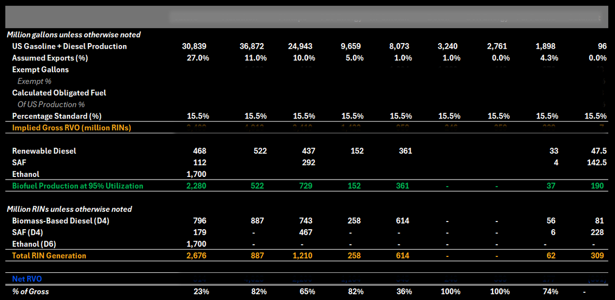 Renewable volume obligation compliance costs are up to $15.50/bbl vs ...