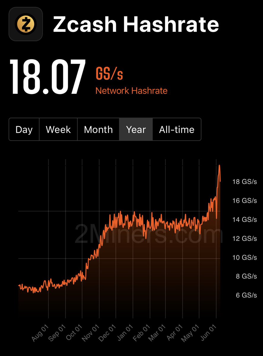 Anonymistxyz's tweet photo. The Zcash Hashrate continues to hit all time high after all time high. https://t.co/HPtn7vH3oR