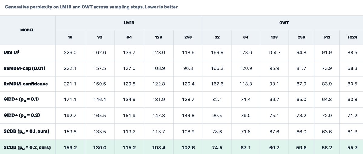 dwgreyman's tweet photo. 3/ N: In GPT-2 parallel decoding, SCDD exhibits the smallest quality drop. We are working on scaling it up, with the goal of enabling stronger base models to develop stronger self-correction ability. https://t.co/A4zse2nxD7