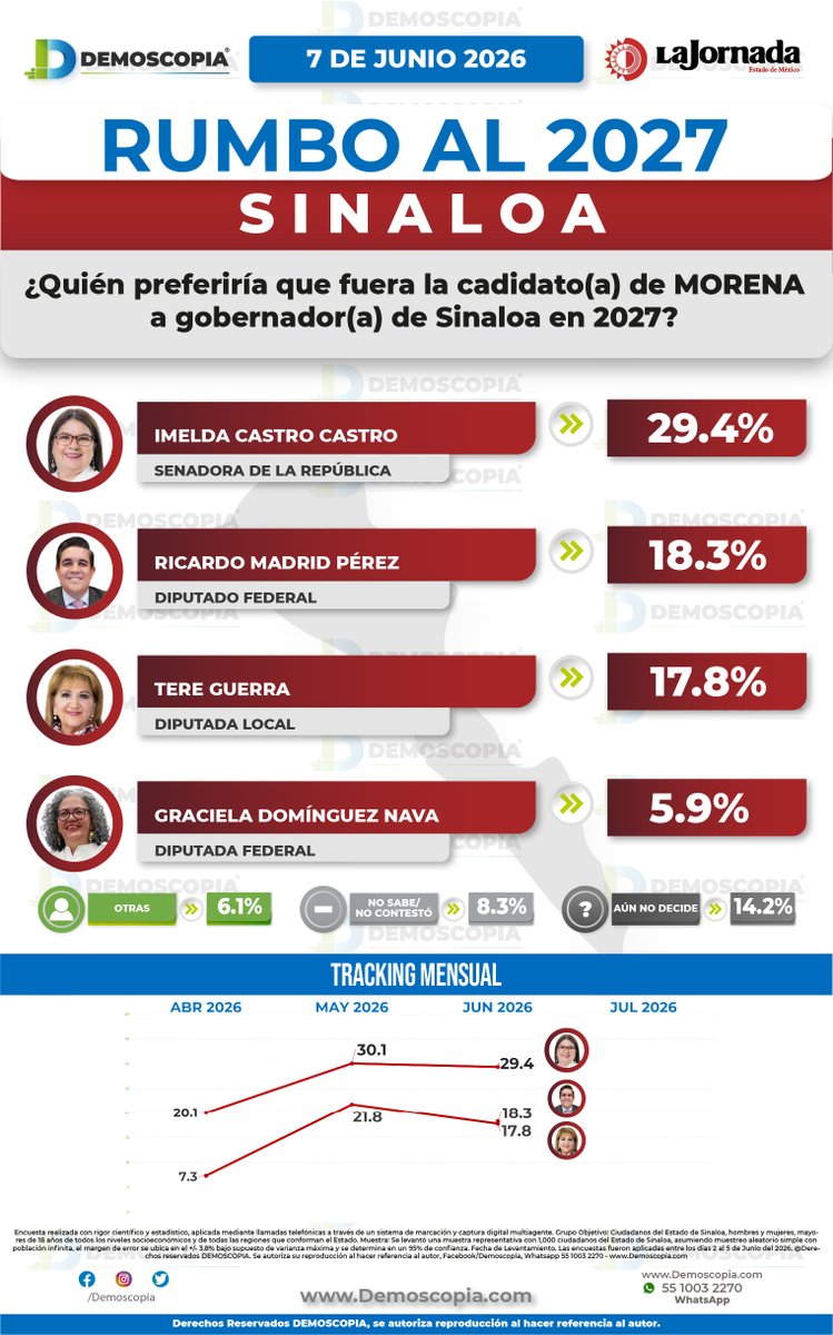 Demoscopia_'s tweet photo. 📍Sinaloa rumbo a 2027: ¿cómo se perfila el panorama electoral?
El estudio Rumbo al 2027 analiza la elección de la Gubernatura estatal: cómo se distribuyen las preferencias por partido, el nivel de conocimiento y la opinión ciudadana sobre distintas figuras públicas. Además, integra escenarios para observar posibles configuraciones de candidatura.

@imeldacastromx 
@RicardoMadridP 
@TereGuerraOchoa 
@GracielaDguezN

 💬¿Tú qué opinas? Te leemos en los comentarios.
Actualizado  al 7 de Junio 2026
 🔗Consulta el estudio completo en:
https://t.co/RKpPXfcVGQ