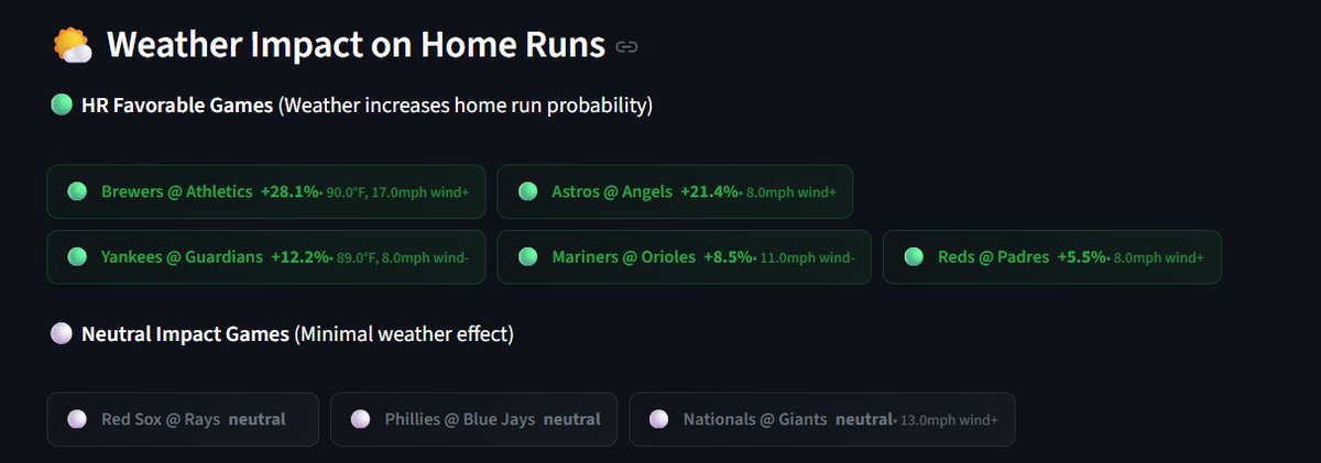 HomeRunPredict's tweet photo. Had a bug earlier, the wind in the Brewers/Athletics game is blowing out.

The game will be at a minor league park in Vegas. Should be prime weather for dingers. https://t.co/cEIaGWgxhc