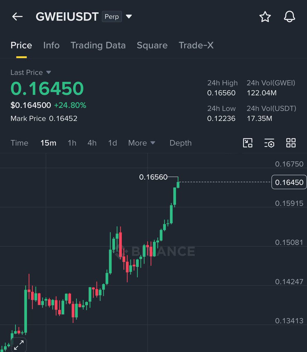 NinjaTraders100's tweet photo. Trade - $GWEI / $USDT

TARGET 1 HIT 🚀
TARGET 2 HIT 🚀

Easy #money with us  🤝 https://t.co/zoovvPJ3ZA