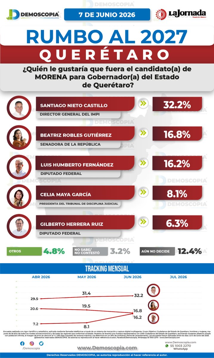 Demoscopia_'s tweet photo. 📍Querétaro rumbo a 2027: ¿cómo se perfila el panorama electoral?
El estudio Rumbo al 2027 analiza la elección de la Gubernatura estatal: cómo se distribuyen las preferencias por partido, el nivel de conocimiento y la opinión ciudadana sobre distintas figuras públicas. Además, integra escenarios hipotéticos para observar posibles configuraciones de candidatura.

@FeliFerMacias 
@agusdorantes 
@LuisBNava 
Lupita Murguía
Santiago Nieto
Beatriz Robles Gutiérrez
Luis Humberto Fernández
Celia Maya García
Gilberto Herrera Ruiz
René Mejía
Paul Ospital

💬 ¿Tú qué opinas? Te leemos en los comentarios.
Actualizado  al 7 de Junio 2026
🔗Consulta el estudio completo en:
https://t.co/FBZkmD3hjn