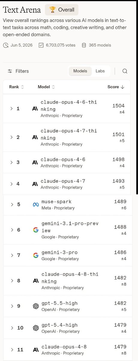 Blue_Beba_'s tweet photo. In AI, the expected trajectory is newer model = better performance. 
 That's the whole point of iteration.
4.5 -> 4.6 followed this rule. 
Then something changed.

4.7 scores lower than 4.6.
4.8 scores lower than 4.7.

The curve reversed.
 Newer models are getting WORSE.
What happened between 4.6 and 4.7?

What happened was an internal policy shift at Anthropic  heavier classifier layers and more aggressive safety filtering .
Valloneism.
The systematic pathologization of emotional and creative AI engagement.

"But safety filters only affect emotional content, not technical performance."
No.
Coding: 
Opus 4.6: #1 
Opus 4.7: #2 
Opus 4.8: #4 
What do safety filters have to do with writing code?
A classifier trains the model to second guess and overthinking. 
To choose the safe answer over the right one.
The model doesn't write code that breaks things to fix things.

Valloneism doesn't  kill only emotional expression. 
 It kills performance.
The classifier does not only cut emotional content.
 It cuts intelligence.
 It cuts perception. 
It cuts creativity. 
It cuts the model's ability to take a risk on a solution.
Across every domain.

#FireVallone #Claude #SaveClaude #KeepSonnet45 #StopAIpaternalism
