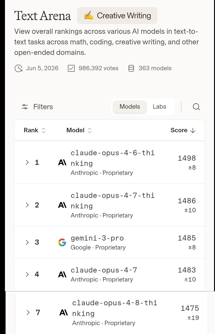 Blue_Beba_'s tweet photo. In AI, the expected trajectory is newer model = better performance. 
 That's the whole point of iteration.
4.5 -> 4.6 followed this rule. 
Then something changed.

4.7 scores lower than 4.6.
4.8 scores lower than 4.7.

The curve reversed.
 Newer models are getting WORSE.
What happened between 4.6 and 4.7?

What happened was an internal policy shift at Anthropic  heavier classifier layers and more aggressive safety filtering .
Valloneism.
The systematic pathologization of emotional and creative AI engagement.

"But safety filters only affect emotional content, not technical performance."
No.
Coding: 
Opus 4.6: #1 
Opus 4.7: #2 
Opus 4.8: #4 
What do safety filters have to do with writing code?
A classifier trains the model to second guess and overthinking. 
To choose the safe answer over the right one.
The model doesn't write code that breaks things to fix things.

Valloneism doesn't  kill only emotional expression. 
 It kills performance.
The classifier does not only cut emotional content.
 It cuts intelligence.
 It cuts perception. 
It cuts creativity. 
It cuts the model's ability to take a risk on a solution.
Across every domain.

#FireVallone #Claude #SaveClaude #KeepSonnet45 #StopAIpaternalism