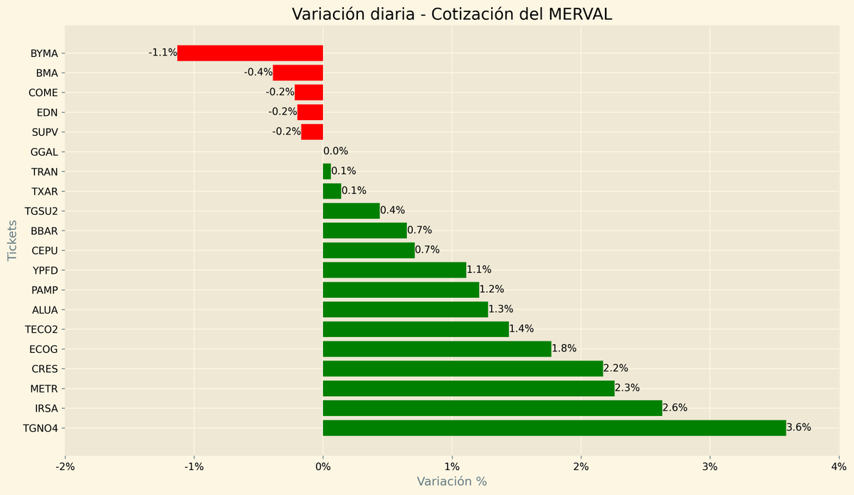 kraemer_jacques's tweet photo. Mercado argentino - MERVAL - 🇦🇷

🔼 Top tres subas del día: TGNO4 +3.6%, IRSA +2.6%, METR +2.3%
🔽 Top tres bajas del día: BYMA -1.1%, BMA -0.4%, COME -0.2%

#MERVAL #Bolsa #Inversiones #Argentina https://t.co/y5tb6OqqDt