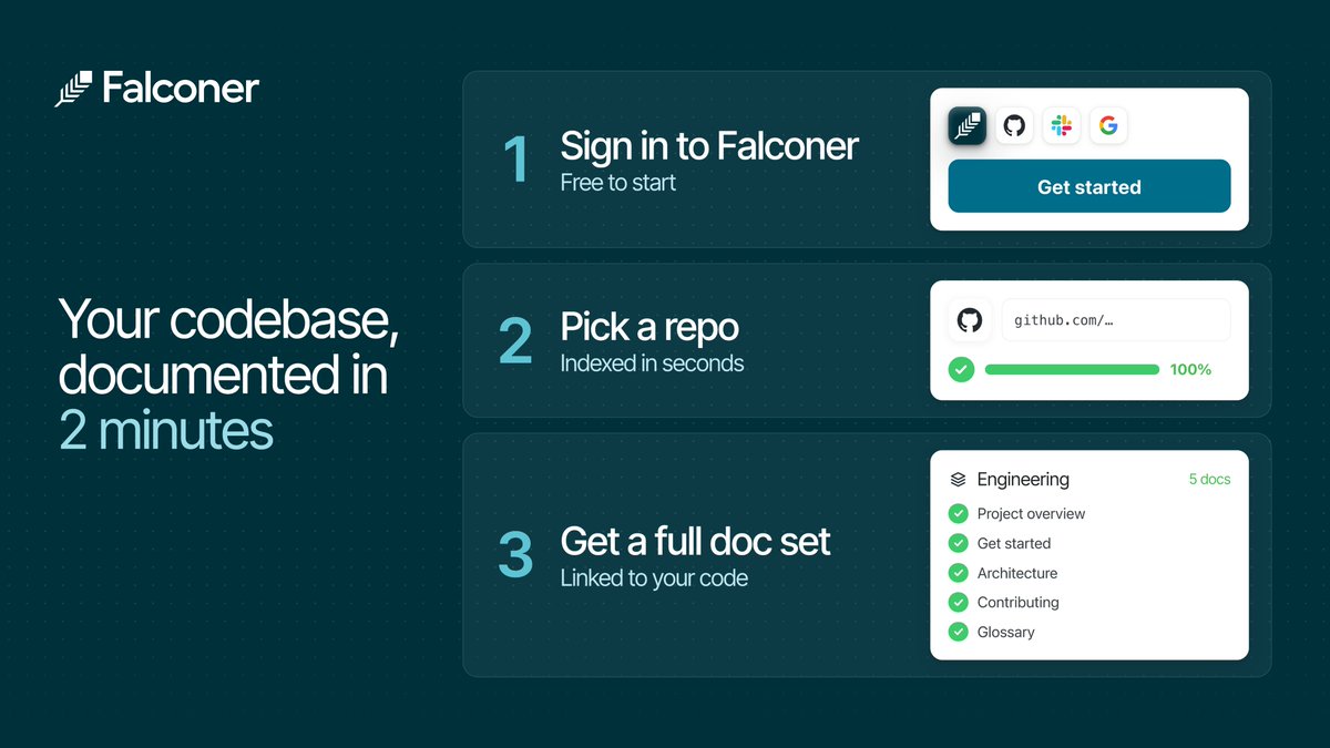 falconer_ai's tweet photo. Onboarding a new engineer can take weeks of explaining how the codebase works. And when a senior engineer leaves, that context walks out the door.

Falconer Generate fixes the handoff, and it doesn't take a documentation sprint. 

Point Falconer at any repo and get an initial doc set back in minutes: project overview, get started, architecture overview, contributing guide, and glossary. 

Falconer also answers questions about the codebase directly, so new hires ramp from the docs instead of your staff engineer's calendar.