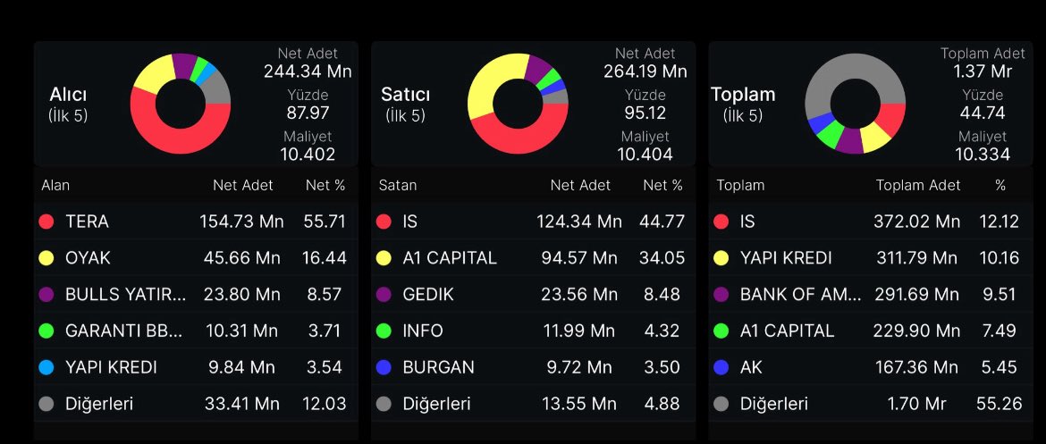 BorsaKingz's tweet photo. Şöyle mükemmel birşey var,  #TERA işten malları aldı, tahta primsiz.

Haraket zamanı yaklaştı, grafik mükemmel. 

Rt yap, begen, takip eden herkese özelden gönderiyorum. 

#pekgy #asels #astor #ISKPL https://t.co/dKeaxpVv6G