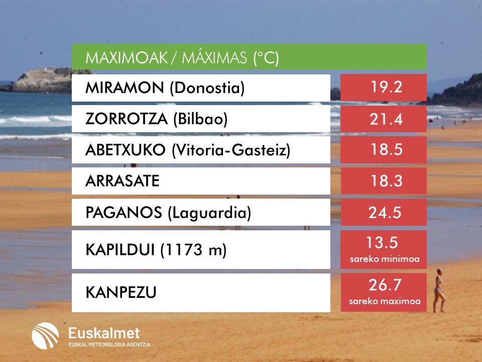 Euskalmet's tweet photo. 🌡#Tmax
✅Bihar tenperatura maximoak gutxi jaitsiko dira.
✅Mañana las máximas bajarán ligeramente. https://t.co/jpQIZHZZ5j