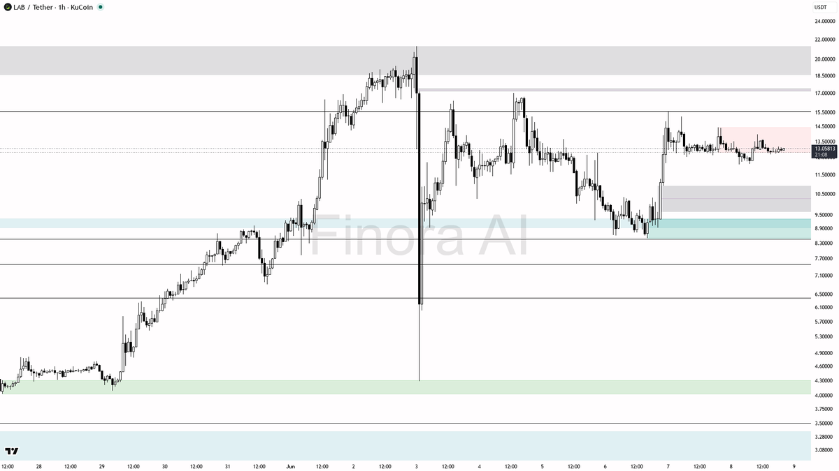 Finora_EN's tweet photo. hey! let’s break down $LAB #LABUSDT on the 1h for you real quick 🚦

- expecting price to rise from here, leaning bullish as long as 12.68 and especially 11.97 hold as demand below current price
- first target is 13.93, then 14.44, with potential extension to 15.56 if momentum increases
- entry idea: look for a sweep/manipulation below 12.68 or a strong bullish engulfing candle above 13.08 for confirmation
- take profit partially at 13.93, more at 14.44, and leave a runner for 15.56 if price shows strong continuation
- bias flips to short only if price closes below 11.97, in which case 11.53 and 8.45 become the next key levels to watch
- confirmation: prefer to see a pin bar, bullish engulfing, or a lower timeframe reversal at the 12.68-11.97 zone before entry

not investment advice, educational report only

📊 Need more detailed analysis, trade signals?
Try Finora AI Telegram Bot for free - https://t.co/SaG80BFquJ